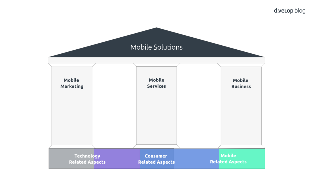 Infografik Konzept Mobile Solutions / Mobile Lösungen