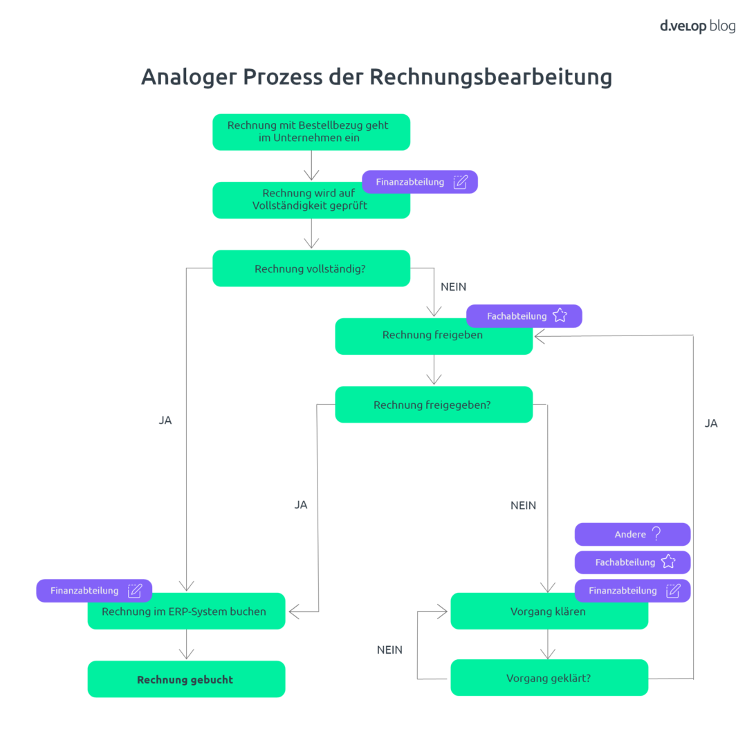 Prozess der Rechnungsbearbeitung