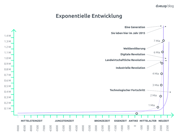 Exponentielle Entwicklungen - Quelle: Alain Veuve