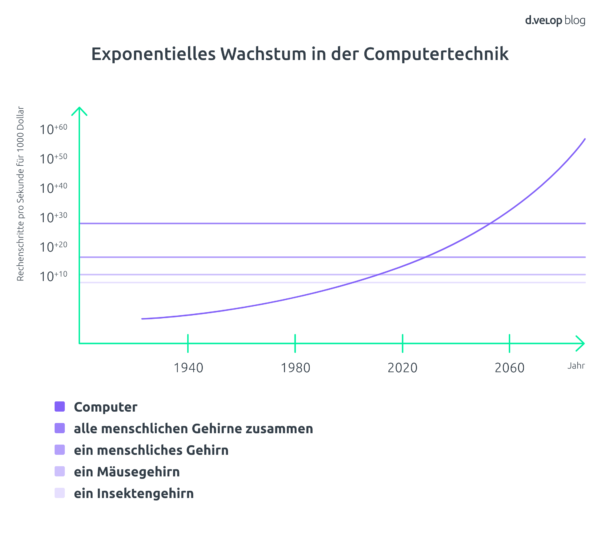 Exponentielles Wachstum in der Computertechnik - Quelle: Ray Kurzweil