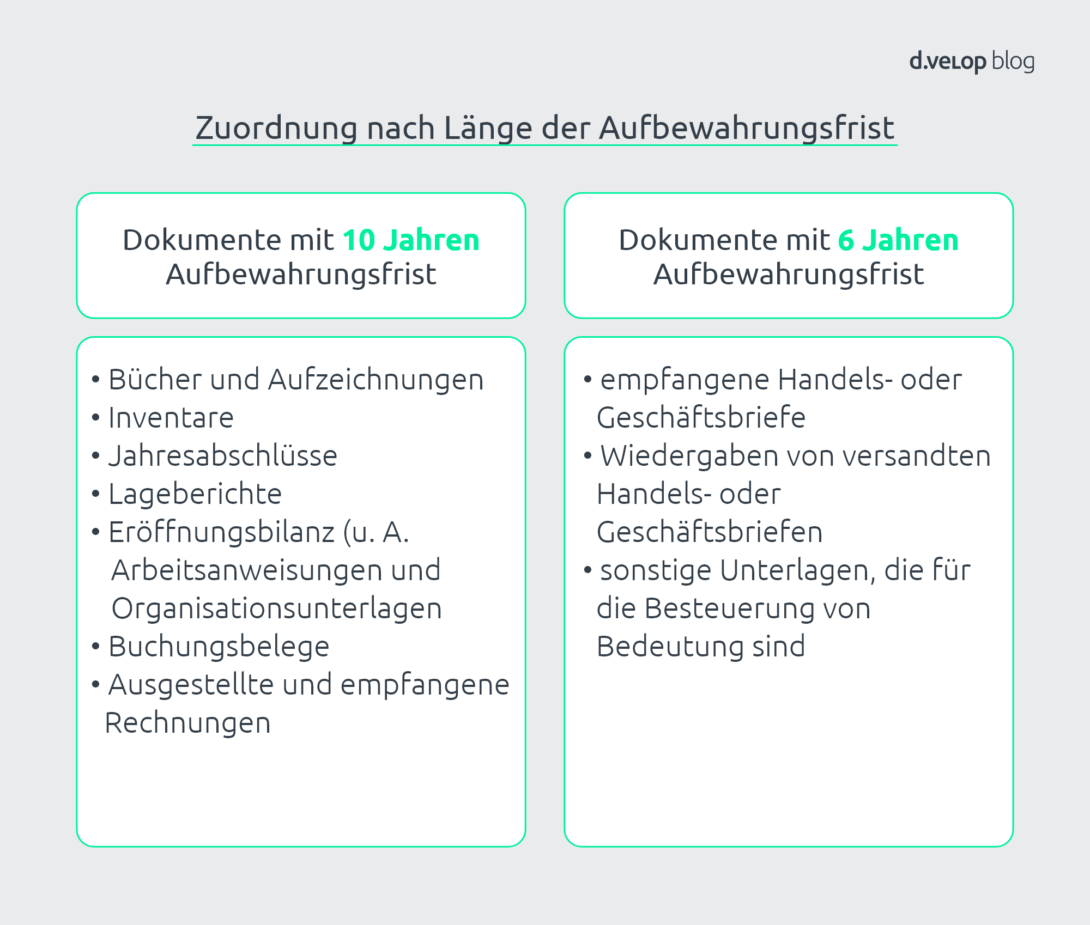 Zuordnung Aufbewahrungsfristen Dokumente