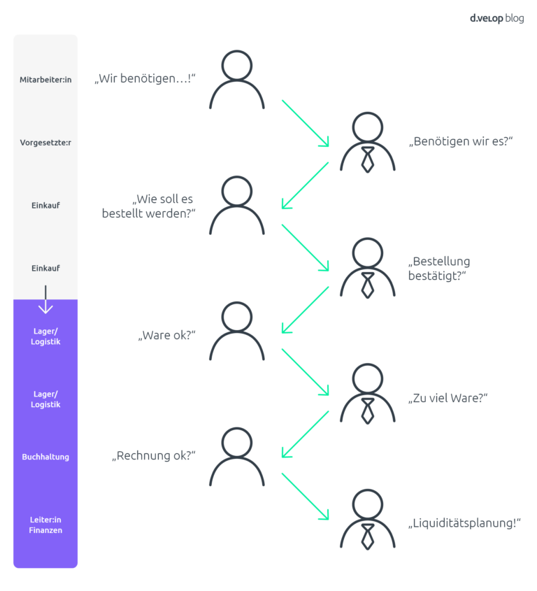 Infografik zeigt den Purchase to Pay Prozess (P2P Prozess)