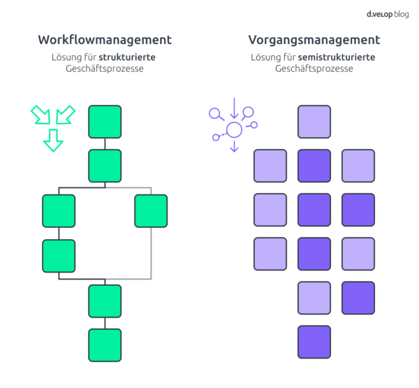 Links: Workflowmanagement als Lösung für strukturierte Geschäftsprozesse. Rechts: Vorgangsmanagement als Lösung für semistrukturierte Geschäftsprozesse.
