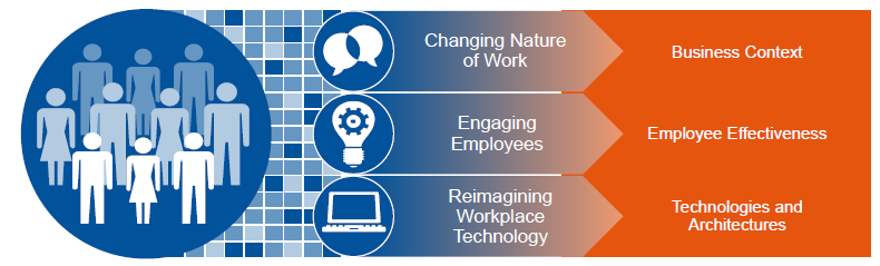 Gartner Digital Workplace