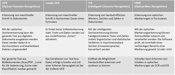 OCR-Texterkennung: Technologie und Nutzen auf einen Blick