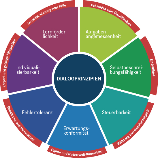 Die Dialogprinzipien für gebrauchstauglichen Software