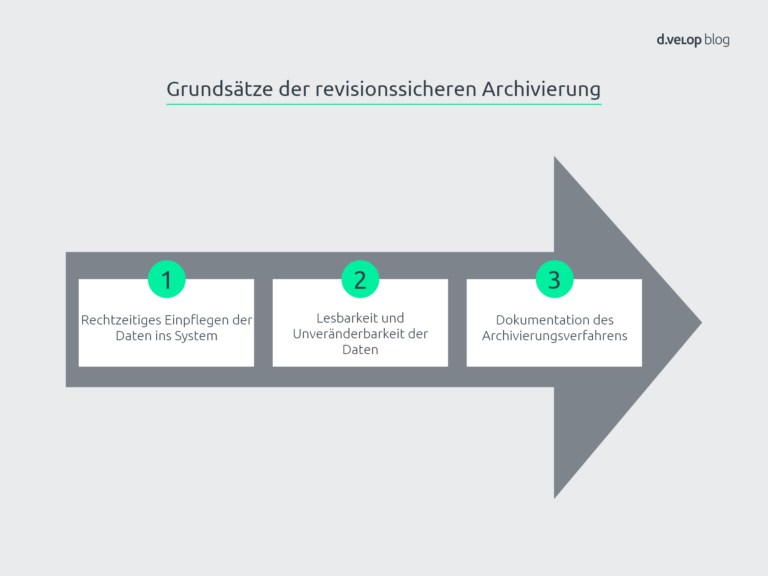 Prozess der Revisionssicherheit: Von der Datenerfassung bis zur revisionssicheren Archivierung