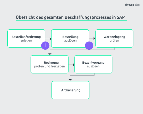 SAP Beschaffungsprozess im Überblick | Fokus auf die Bestellanforderung (BANF)