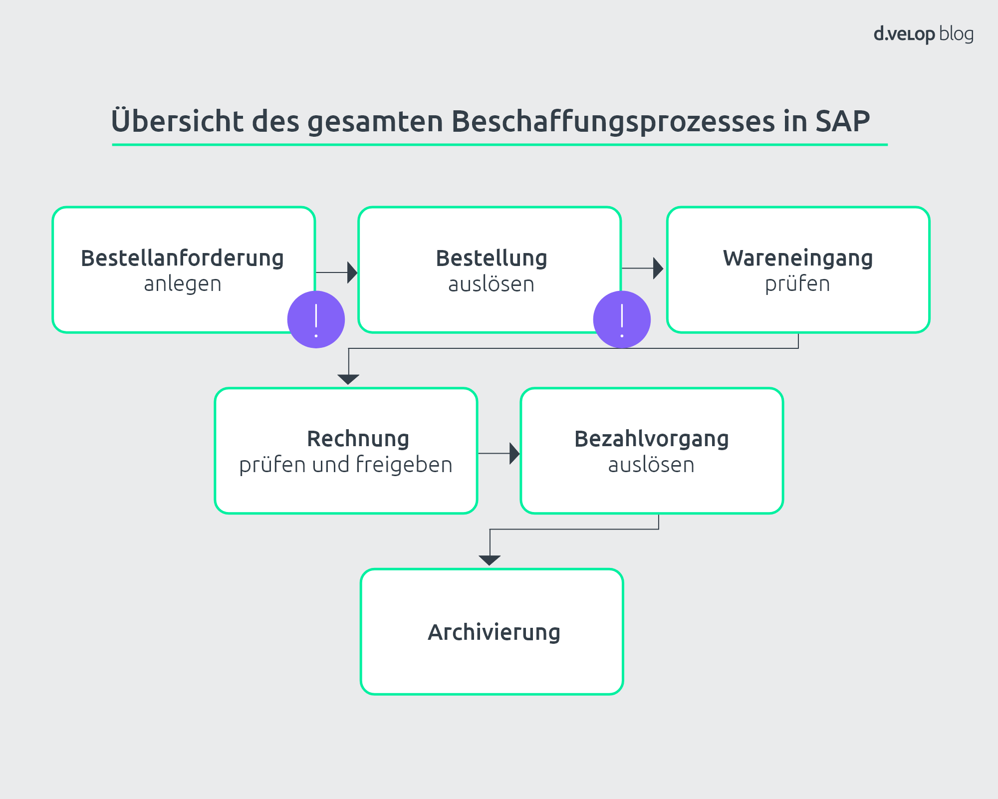SAP Bestellanforderung (BANF) - Definition, Prozess & Vorteile