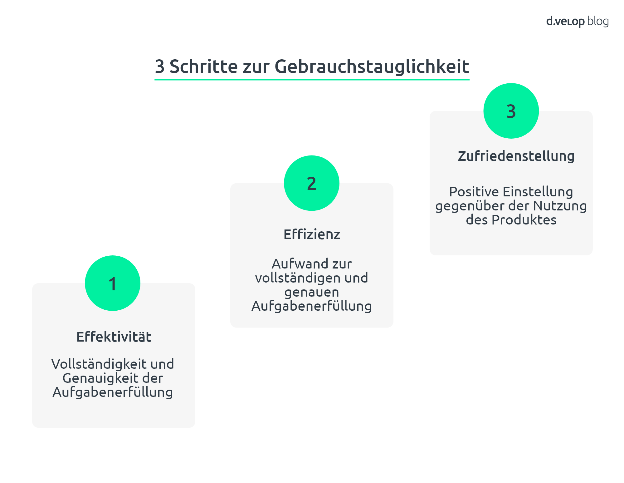Die drei Schritte zur Gebrauchstauglichkeit beziehungsweise Usability von interaktiven Produkten