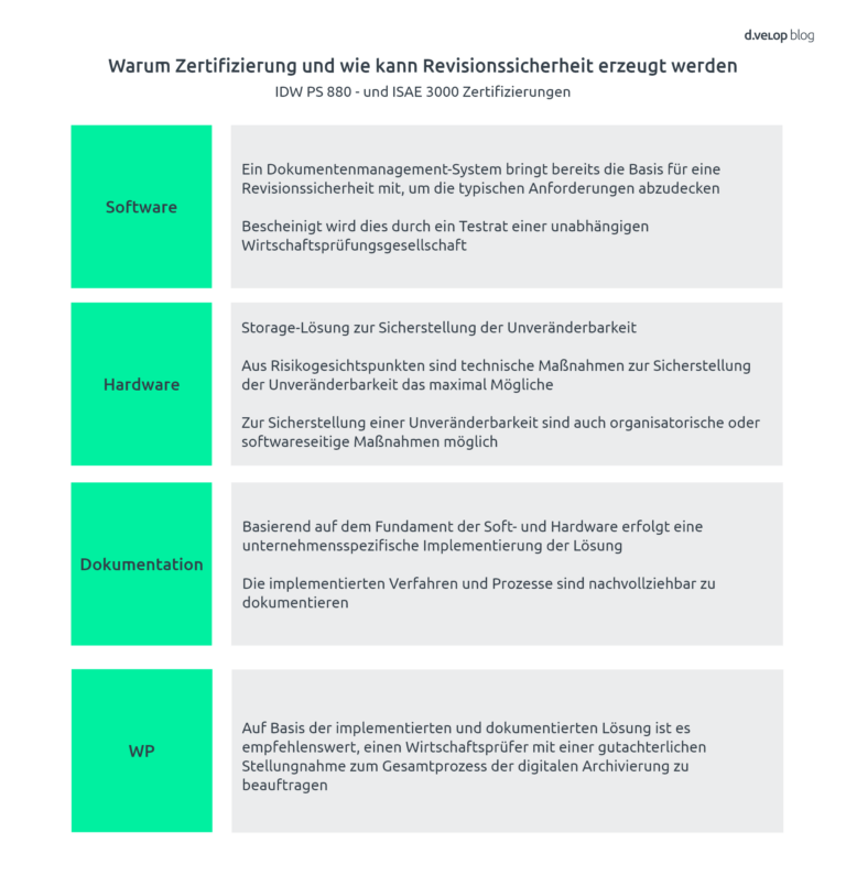 IDW PS 880 und ISAE 3000 Zertifizierungen für die Revisionssicherheit