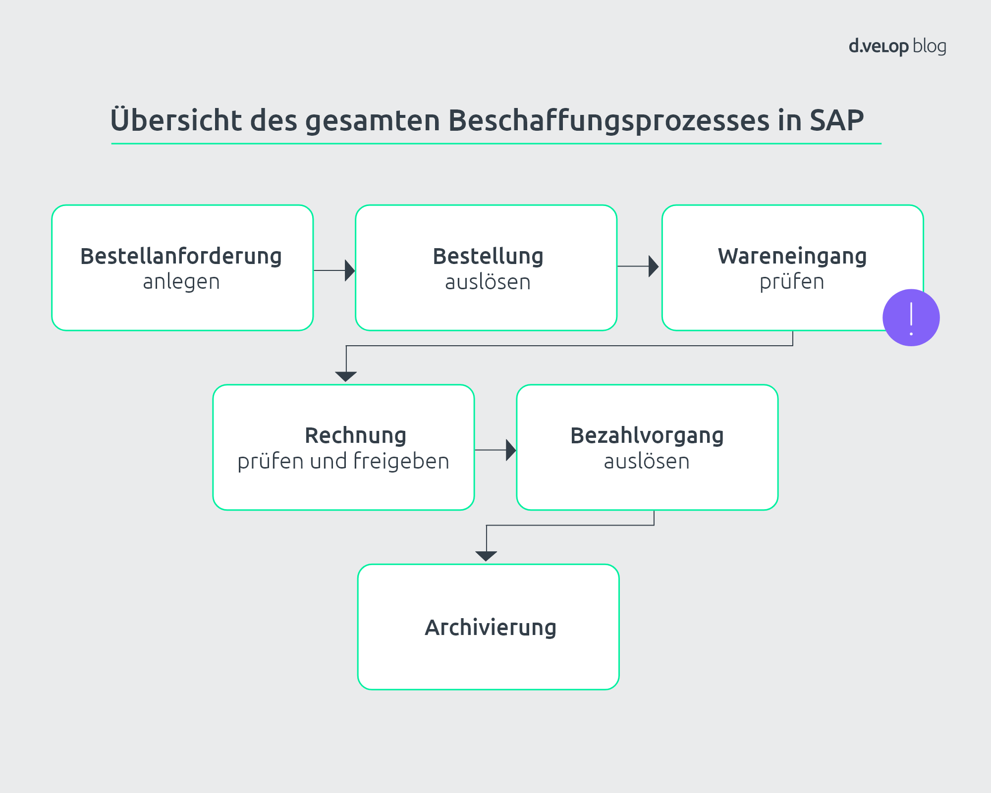 SAP Beschaffungsprozess