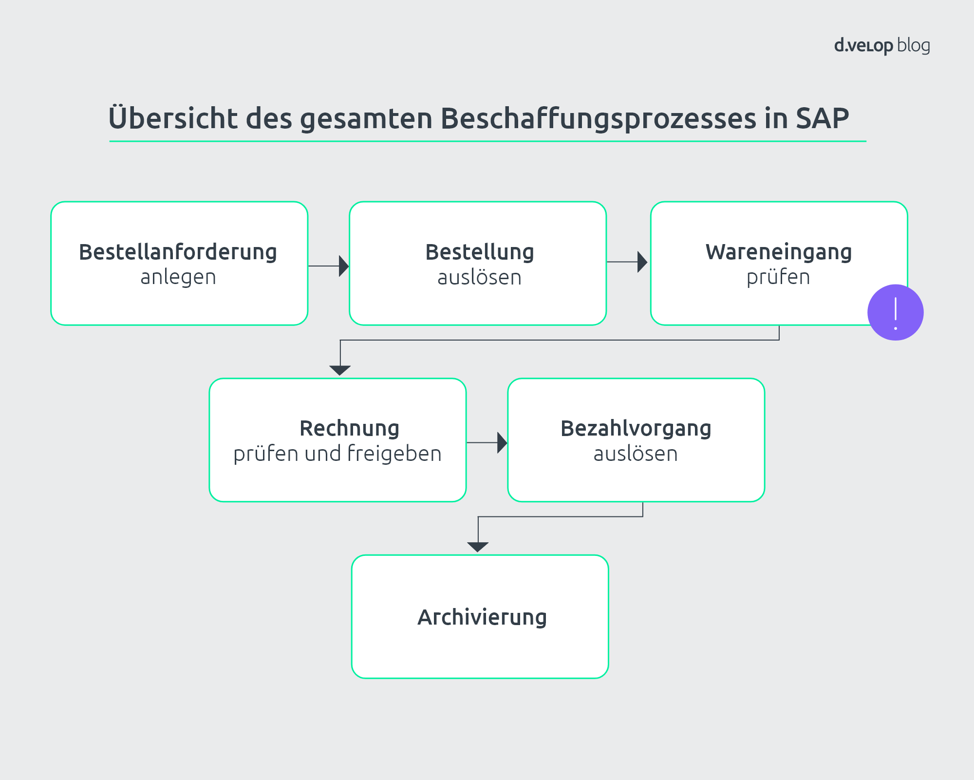 SAP Wareneingang: Die Potenziale der digitalen Verarbeitung