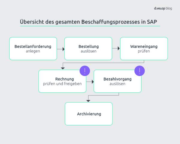 SAP Beschaffungsprozess