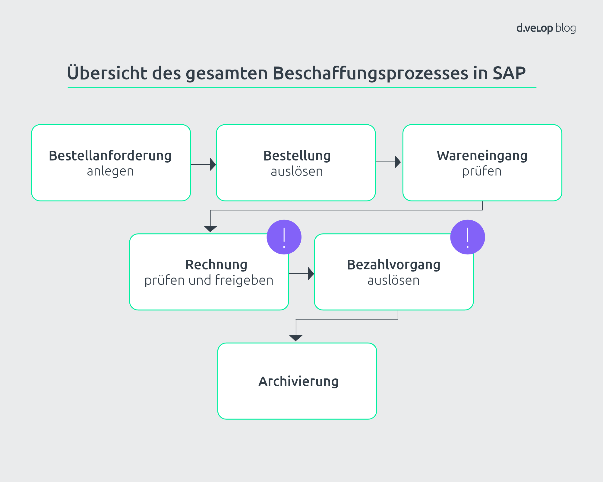 SAP Rechnungsprüfung: Digital umsetzen und bei jeder Rechnung sparen!
