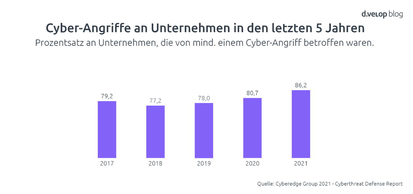 Infografik Cyberangriffe auf Unternehmen