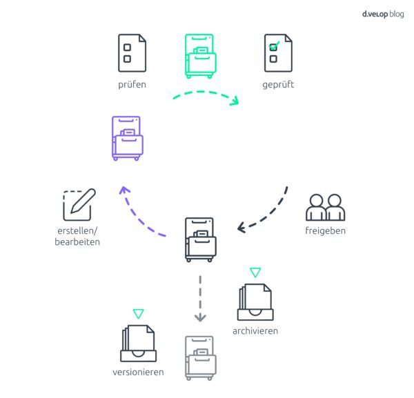 Infografik zeigt den Zyklus bei der Versionierung von Dokumenten