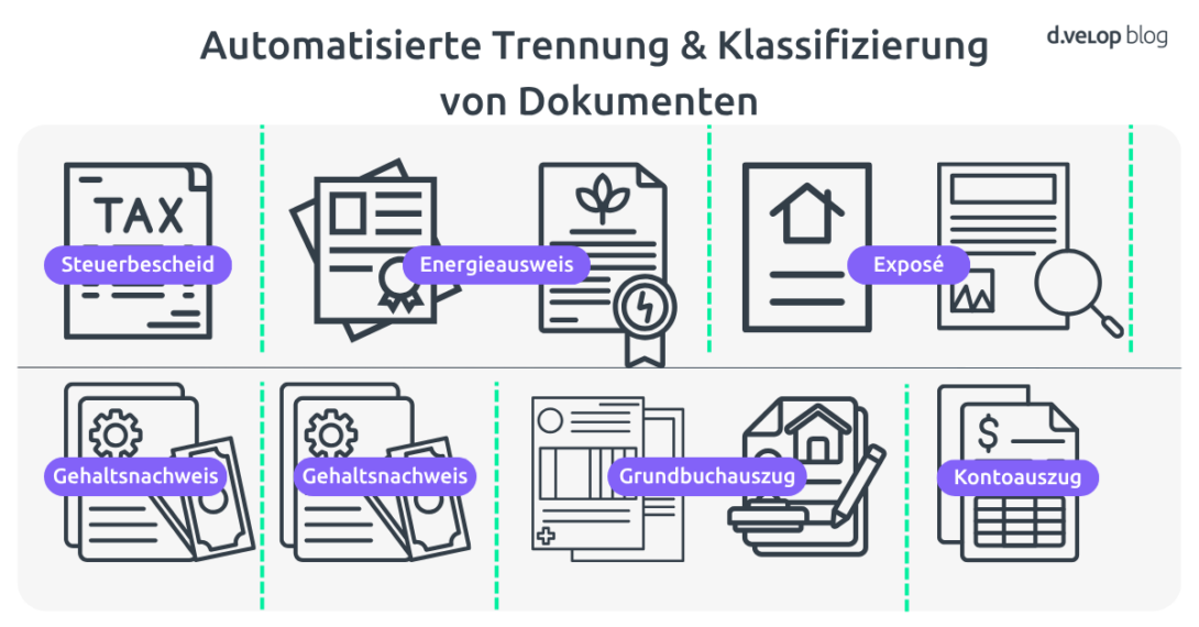 Infografik zeigt, wie Dokumente in der digitalen Kreditakte automatisch erkannt, getrennt und klassifiziert werden. Abgebildet sind verschiedene Dokumenttypen wie Steuerbescheid, Energieausweis, Exposé, Gehaltsnachweise, Grundbuchauszug und Kontoauszug. Die Grafik verdeutlicht, wie intelligente Dokumentenprozesse (IDP) mithilfe von KI die Sortierung und Zuordnung relevanter Unterlagen im Kreditprozess automatisieren und so die Effizienz der digitalen Kreditakte erhöhen.