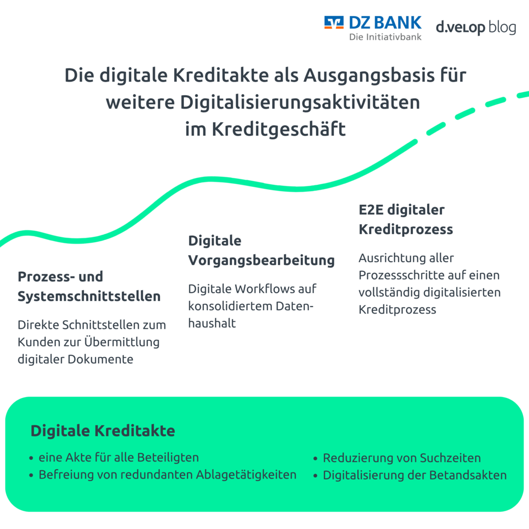 Infografik zur Rolle der digitalen Kreditakte im Kreditgeschäft am Beispiel der DZ BANK AG. Sie zeigt, wie die digitale Kreditakte als Ausgangsbasis für weitere Digitalisierungsaktivitäten dient: über Prozess- und Systemschnittstellen zur Übermittlung digitaler Dokumente, digitale Vorgangsbearbeitung mit automatisierten Workflows auf konsolidierten Datenhaushalten sowie die Ausrichtung aller Prozessschritte auf einen durchgängig digitalen Kreditprozess. Zusätzlich werden Vorteile genannt wie eine zentrale Akte für alle Beteiligten, Reduzierung von Suchzeiten, Befreiung von redundanten Ablagetätigkeiten und die Digitalisierung der Bestandsakten.