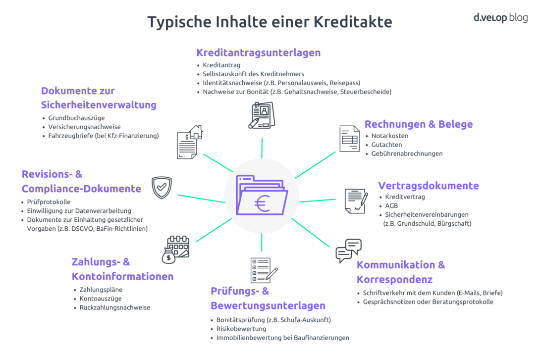 Infografik zeigt die typischen Inhalte einer digitalen Kreditakte. Im Zentrum steht eine Akte mit Euro-Symbol, die verschiedene Dokumentarten miteinander verbindet: Kreditunterlagen wie Antrag, Selbstauskunft und Identitätsnachweise; Vertragsdokumente wie Kreditvertrag, AGB und Sicherheitenvereinbarungen; Rechnungen und Belege etwa für Notarkosten oder Gutachten; Prüfungs- und Bewertungsunterlagen wie Bonitätsprüfung, Risikobewertung oder Immobilienbewertung; Revisions- und Compliance-Dokumente gemäß DSGVO und BaFin-Richtlinien; Dokumente zur Sicherheitenverwaltung, Zahlungs- und Kontoinformationen sowie Kommunikation und Korrespondenz mit Kund:innen.