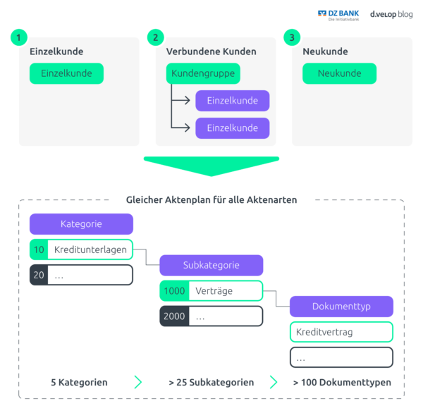 aktenplan-dz-bank-d-velop