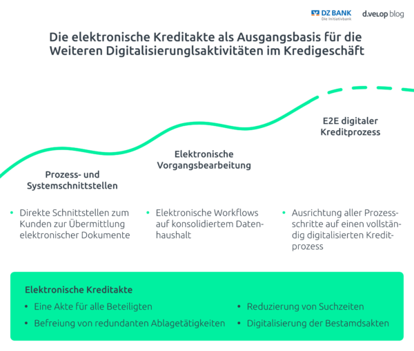 die-elektronische-kreditakte-als-ausgangsbasis-für-weitere-digitalisierungsaktivitäten-im-kreditgeschaeft-d-velop-dz-bank