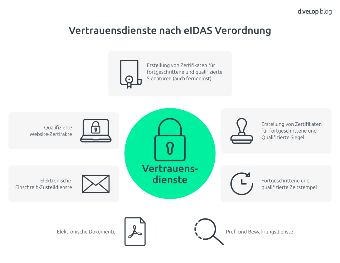 eIDAS-Verordnung Vertrauensdienste