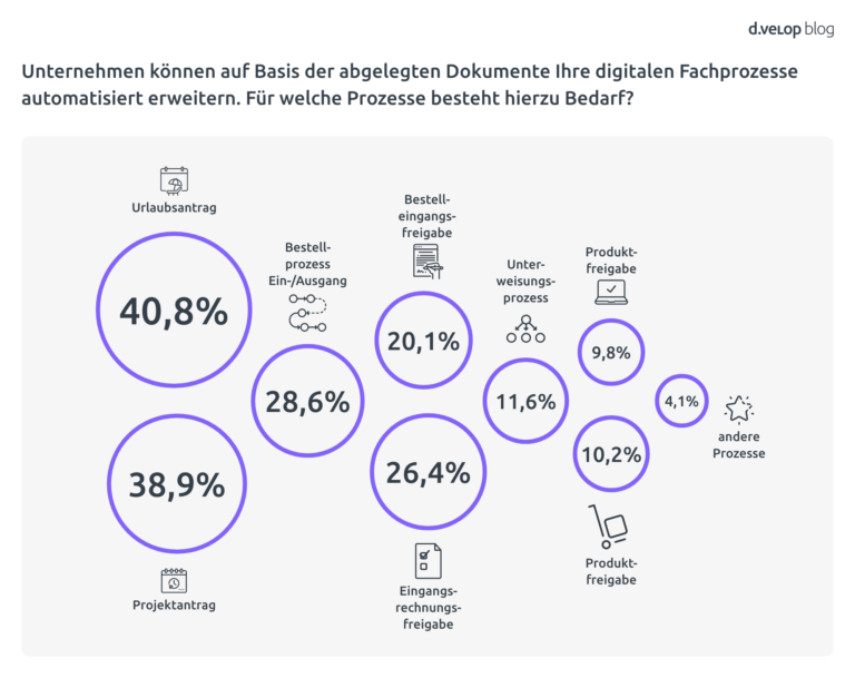 Prozentualer Anteil von Prozessen für den Bedarf einer automatisierten Aktenablage