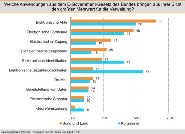 eGovernment-Gesetzt Mehrwert