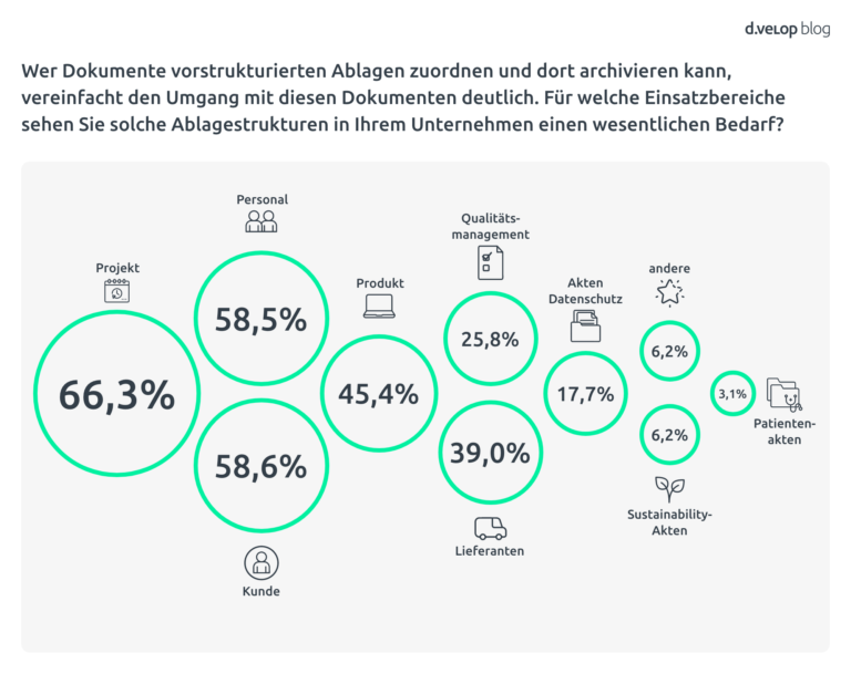 Prozentualer Anteil von Einsatzbereichen für den Bedarf einer digitalen Ablagestruktur