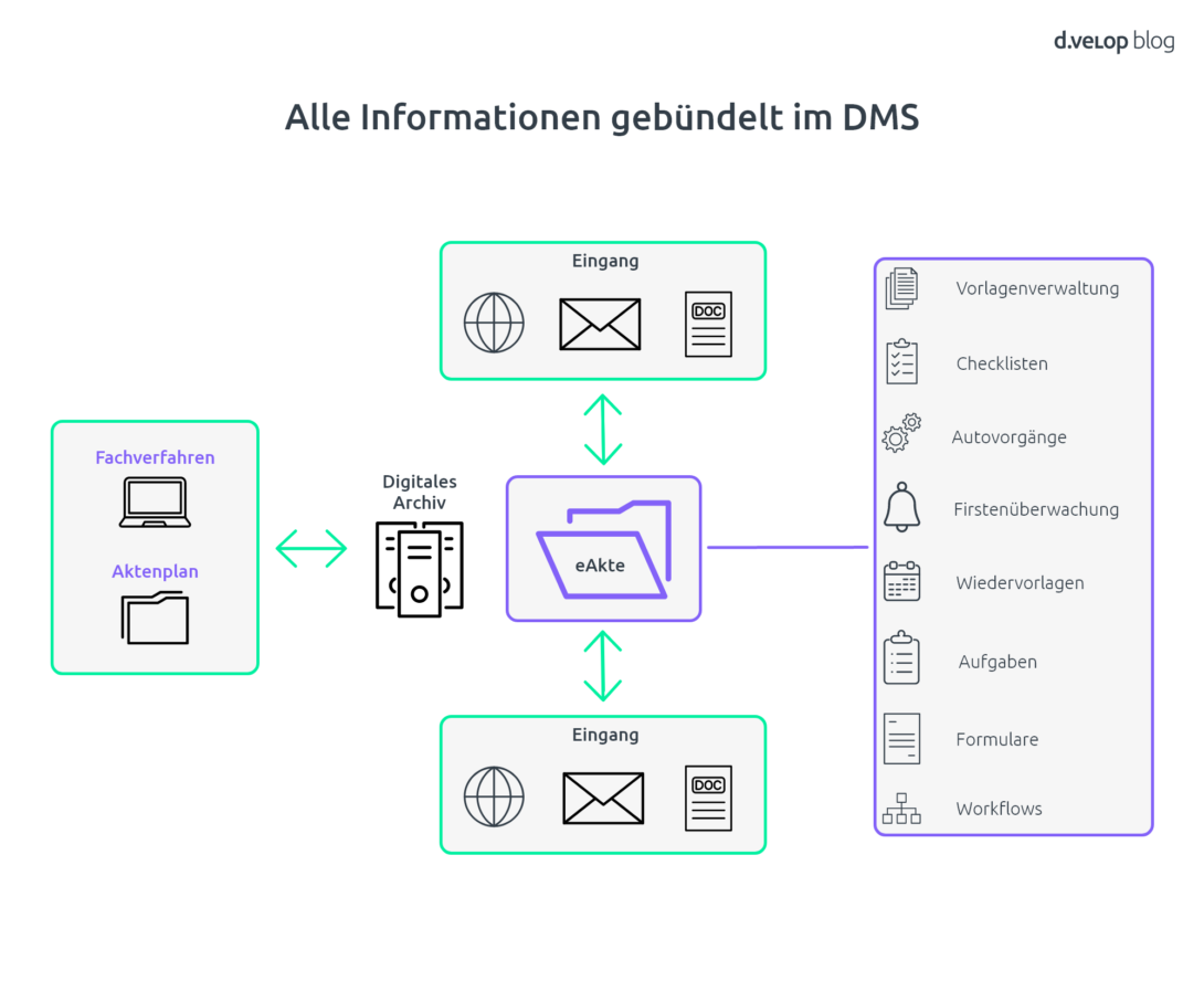 Infografik zur digitalen Aktenführung in der öffentlichen Verwaltung - eAkte