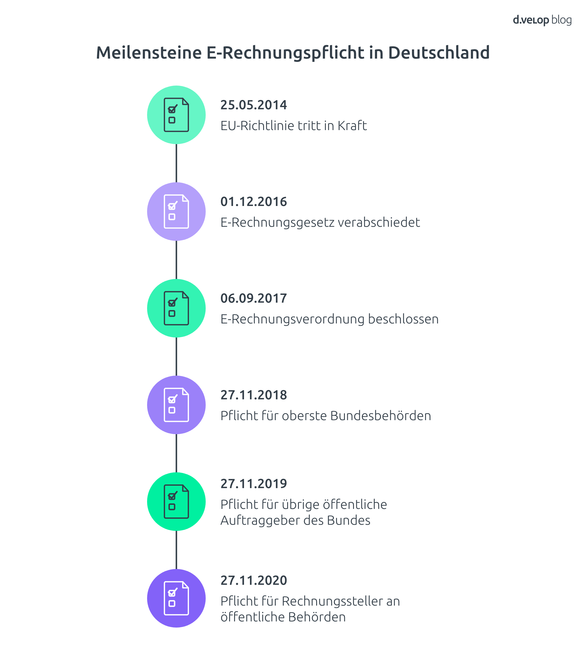 Meilensteine der eRechnung im Zeitstrahl