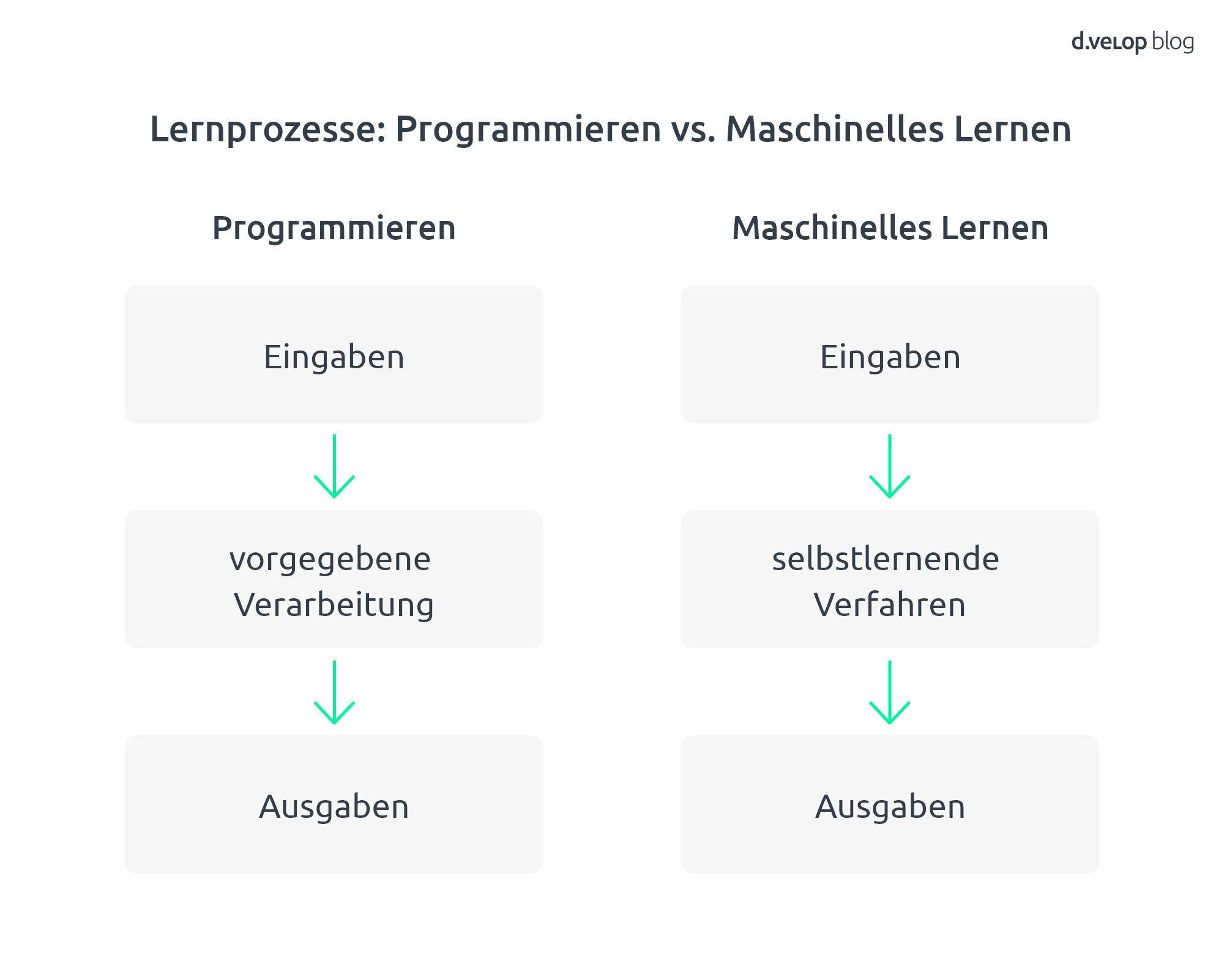 ki programmieren