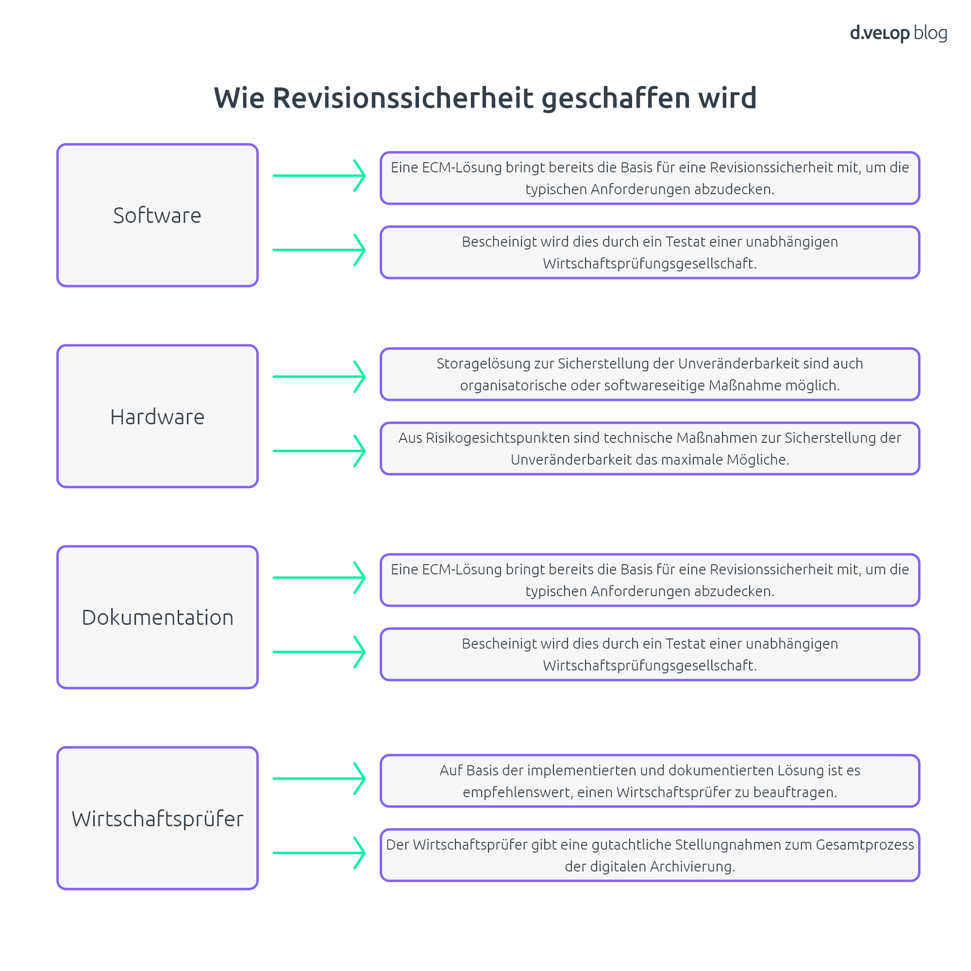 Revisionssicherheit schaffen mit Verfahrensdokumentation