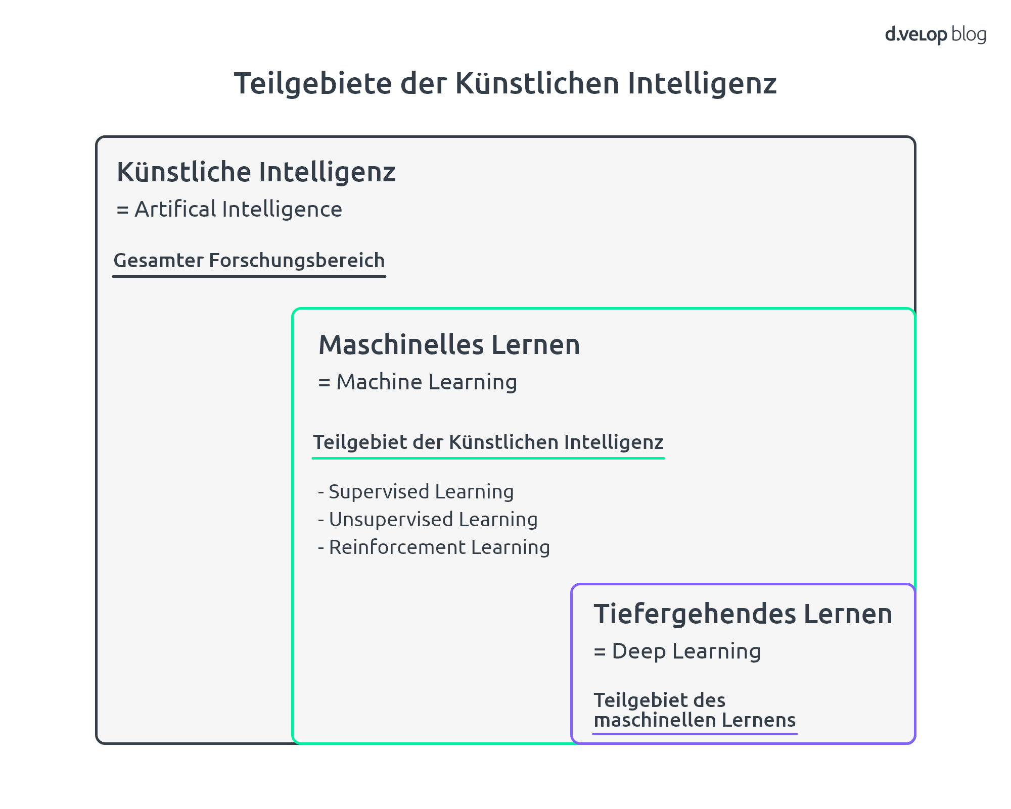 was ist künstliche Intelligenz