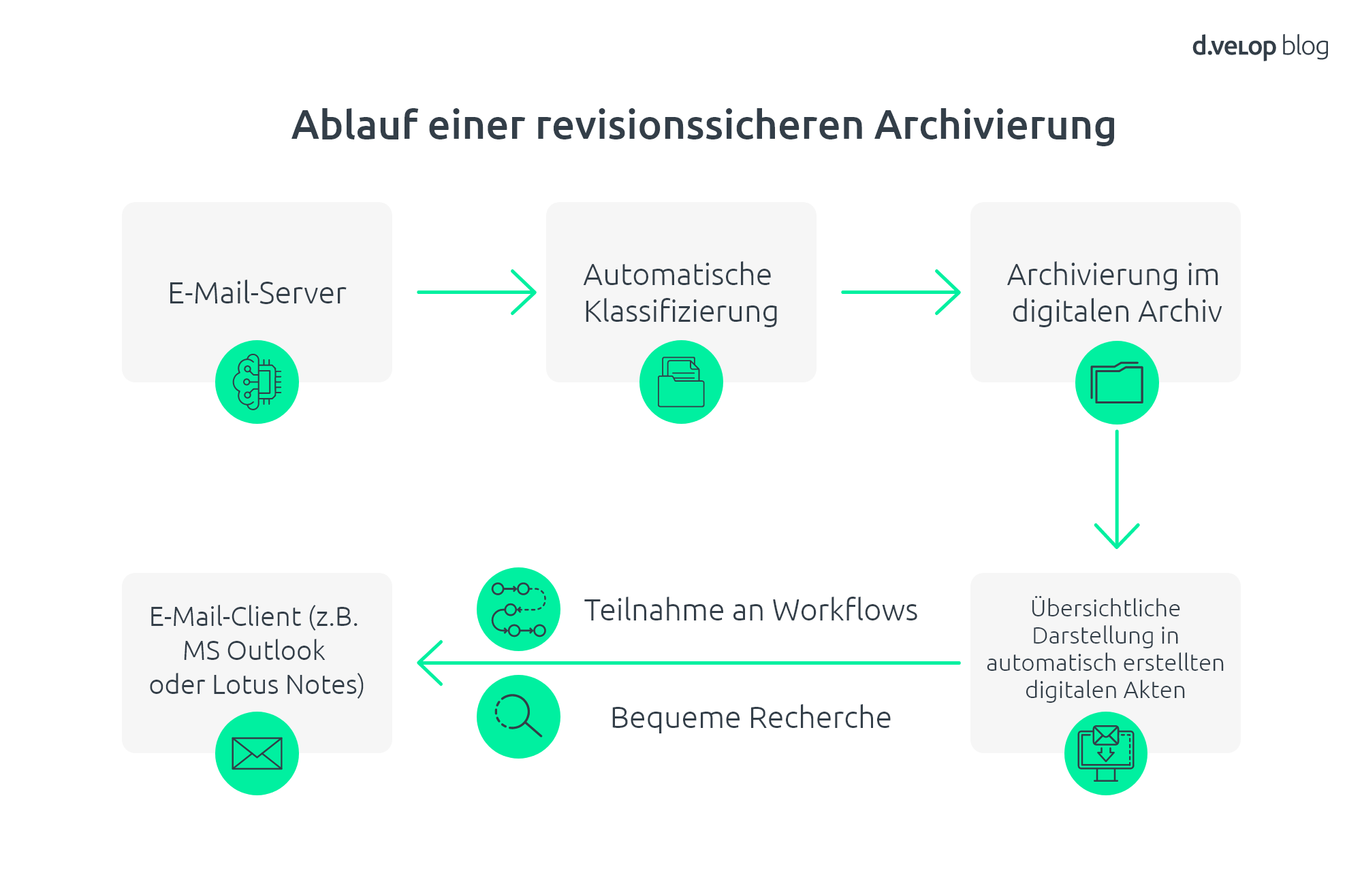 Gesetz zur E-Mail-Archivierung