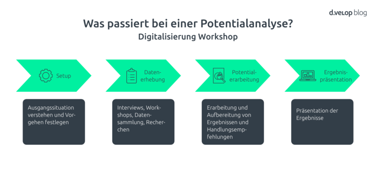 Digitalisierung Workshop zur Potentialanalyse