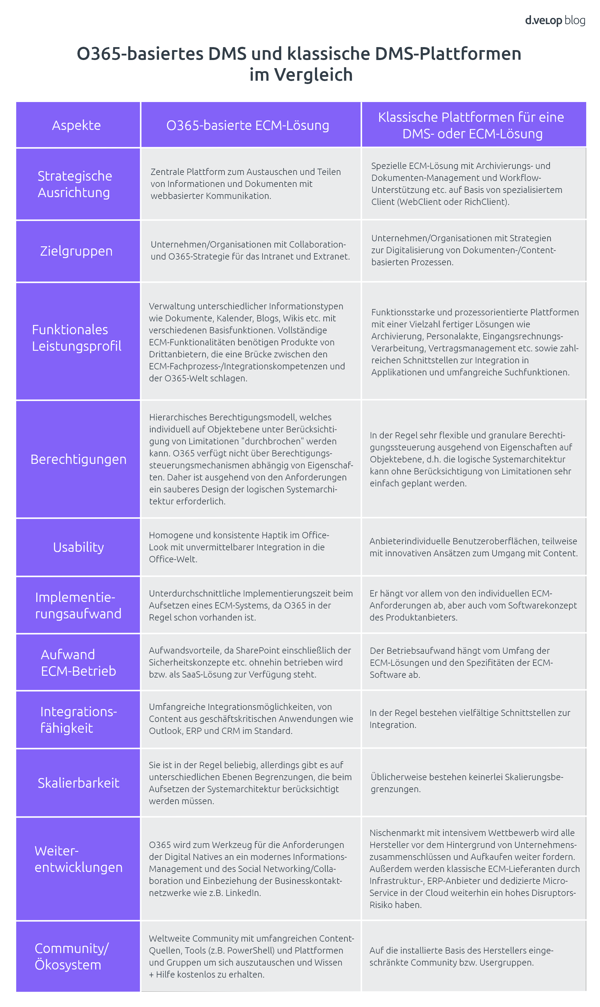 SharePoint als DMS