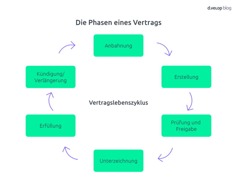 vertraege verwalten Phasen Vertragslebenszyklus