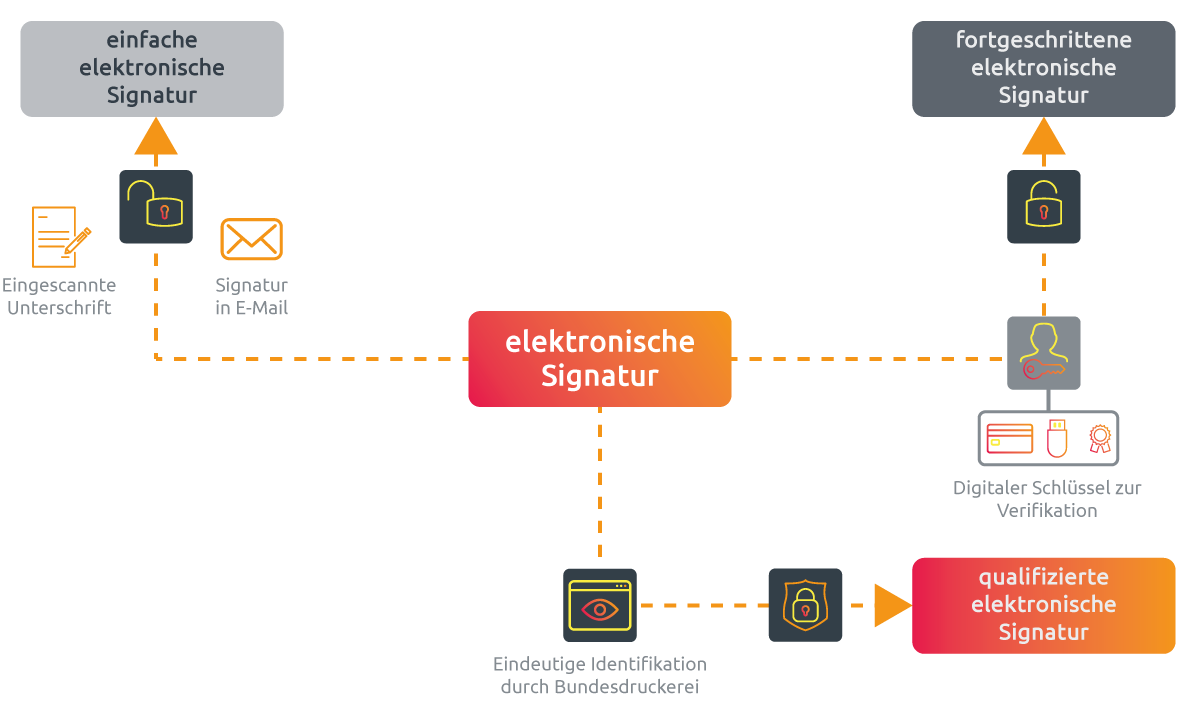 Was ist eine qualifizierte elektronische Signatur? | d.velop Blog