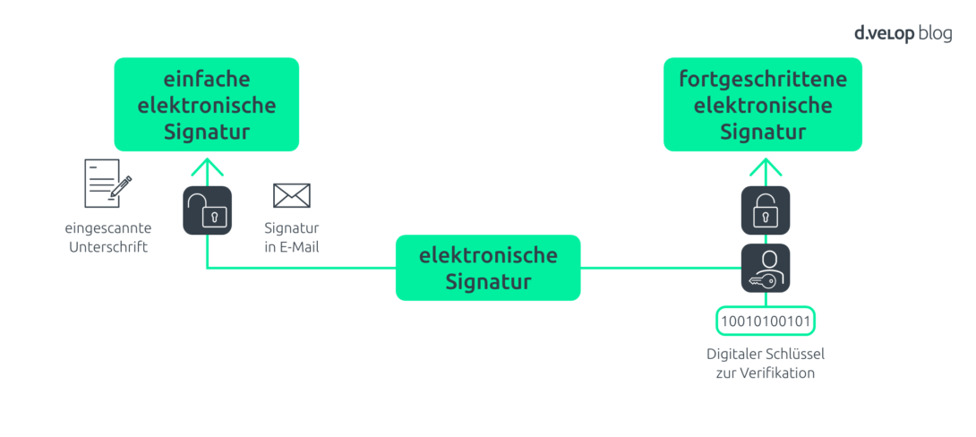 einfache und fortgeschrittene elektronische Signatur