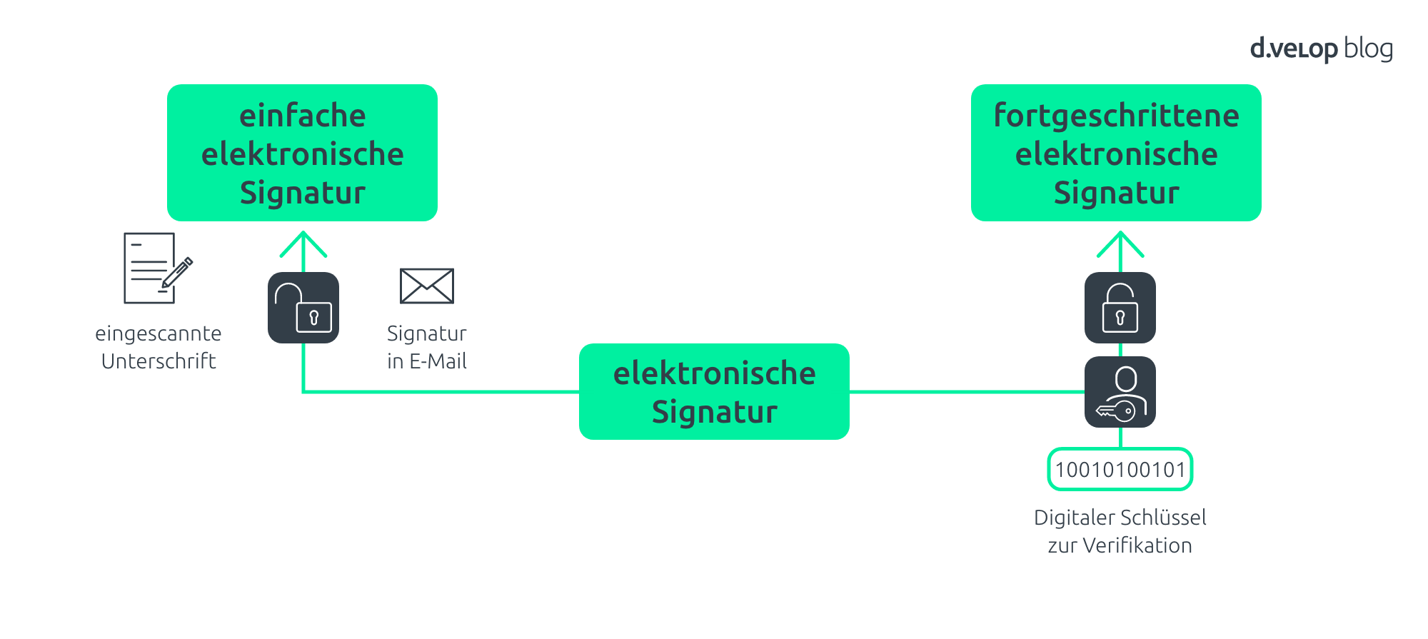 Was Ist Eine Qualifizierte Elektronische Signatur D Velop Blog