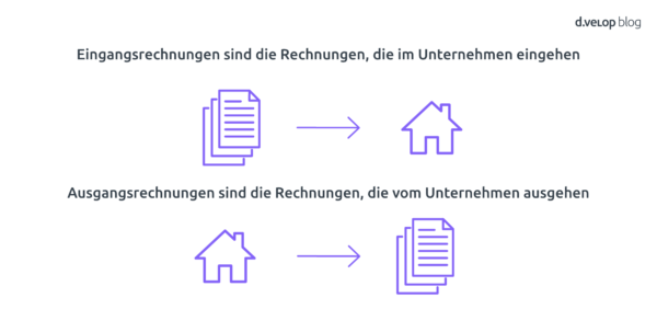 Die Eingangsrechnung geht in das Unternehmen ein und die Ausgangsrechnung wird vom Unternehmen an den Kunden geschickt