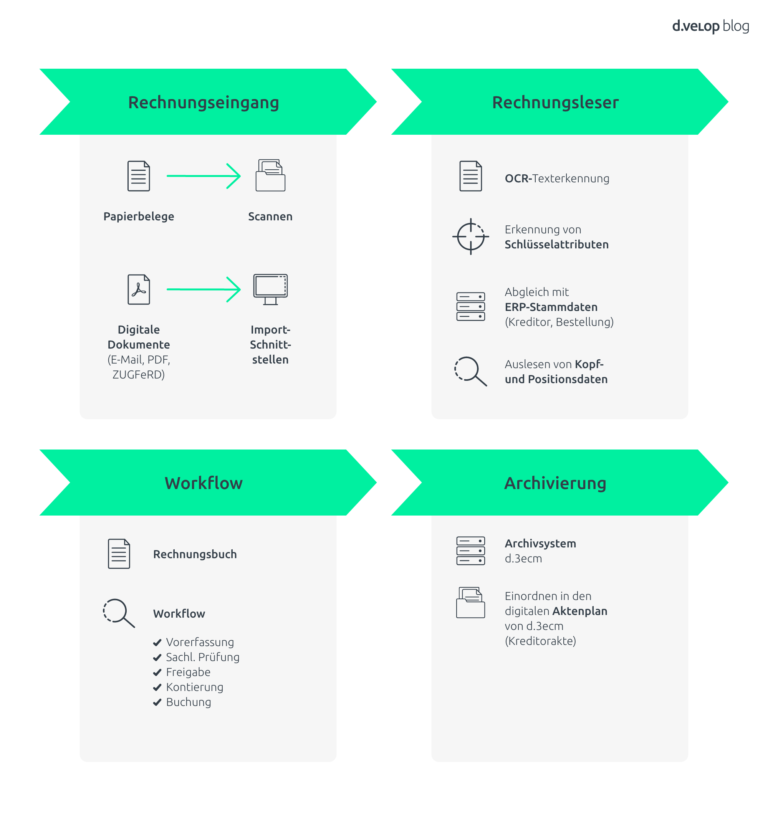 digitale Rechnungseingangsverarbeitung