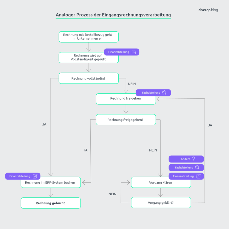 Rechnungseingang, Rechnungsprüfung, Rechnungsfreigabe, Eingangsrechnung buchen – der Prozess des Rechnungseingangs im Überblick