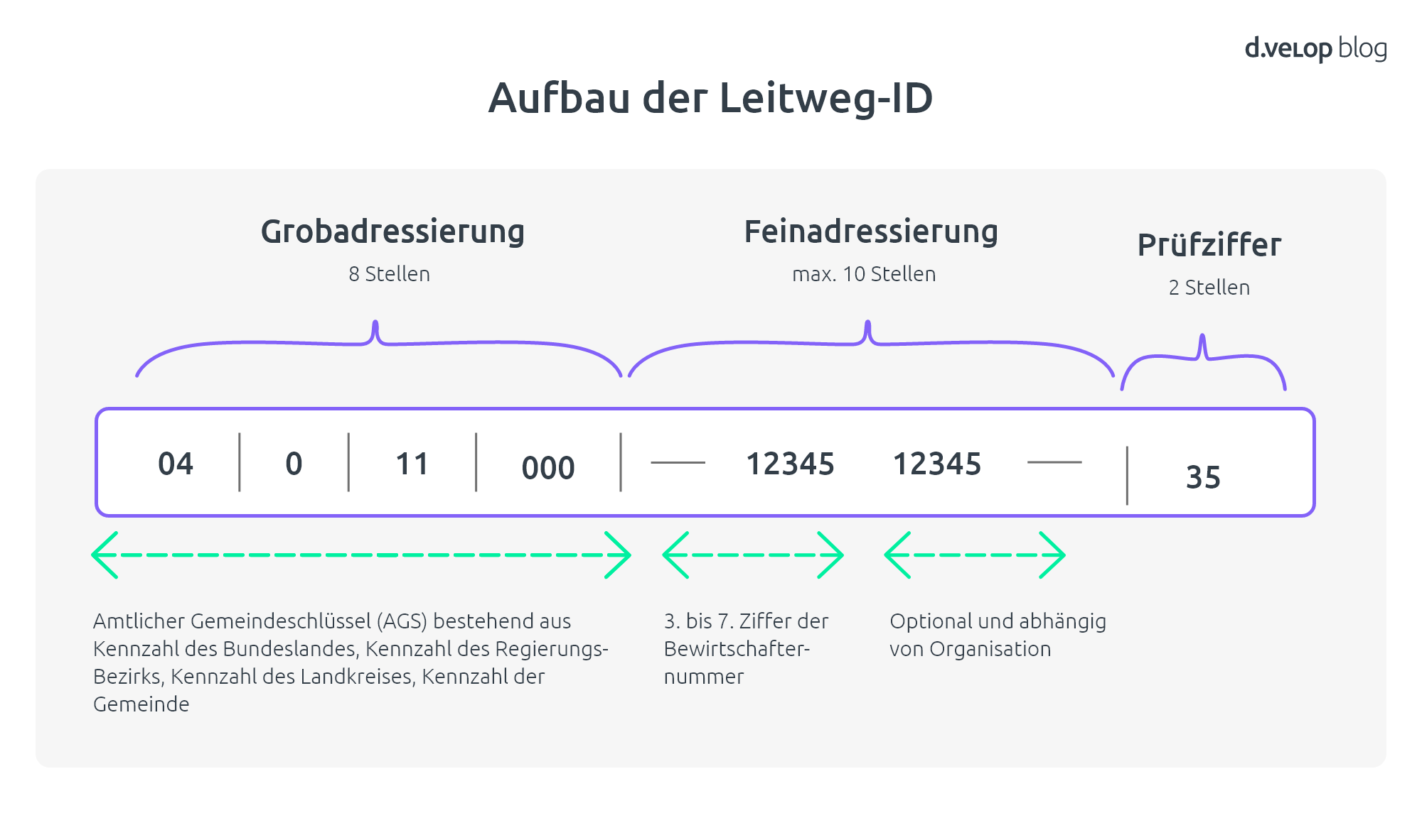 Grafik zeigt Aufbau der Leitweg-ID
