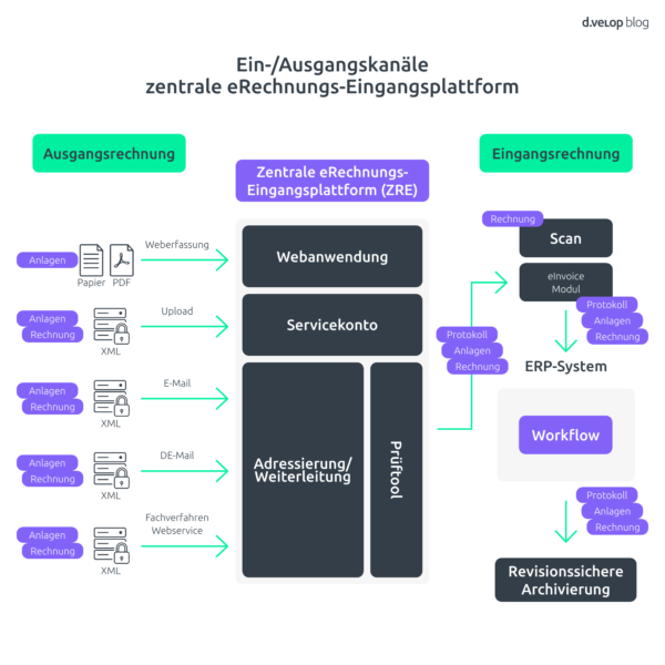 Grafik zu Ein- und Ausgangskanäle der zentralen eRechnungs-Eingangsplattform (ZRE)