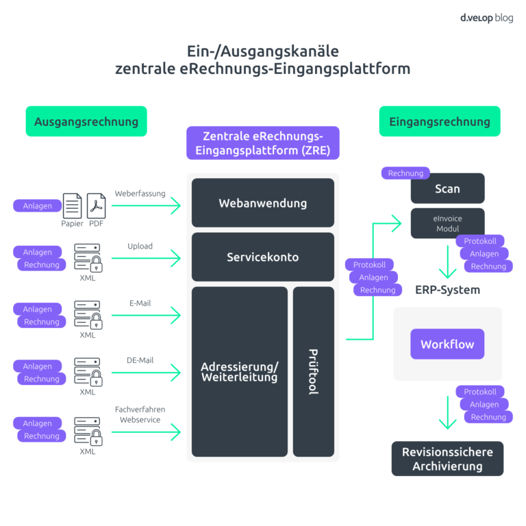 Weg der elektronischen Rechnungsstellung innerhalb der ZRE