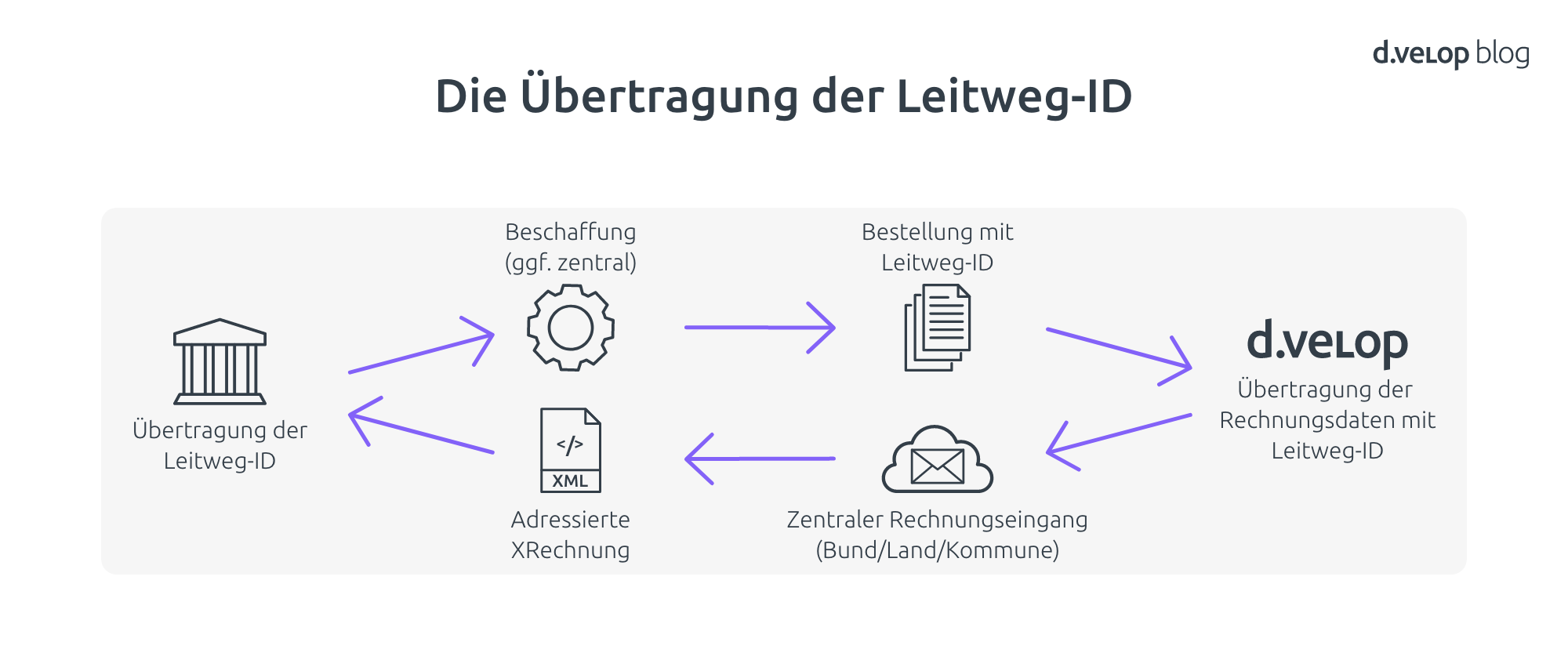 Übertragungsweg der Leitweg-ID