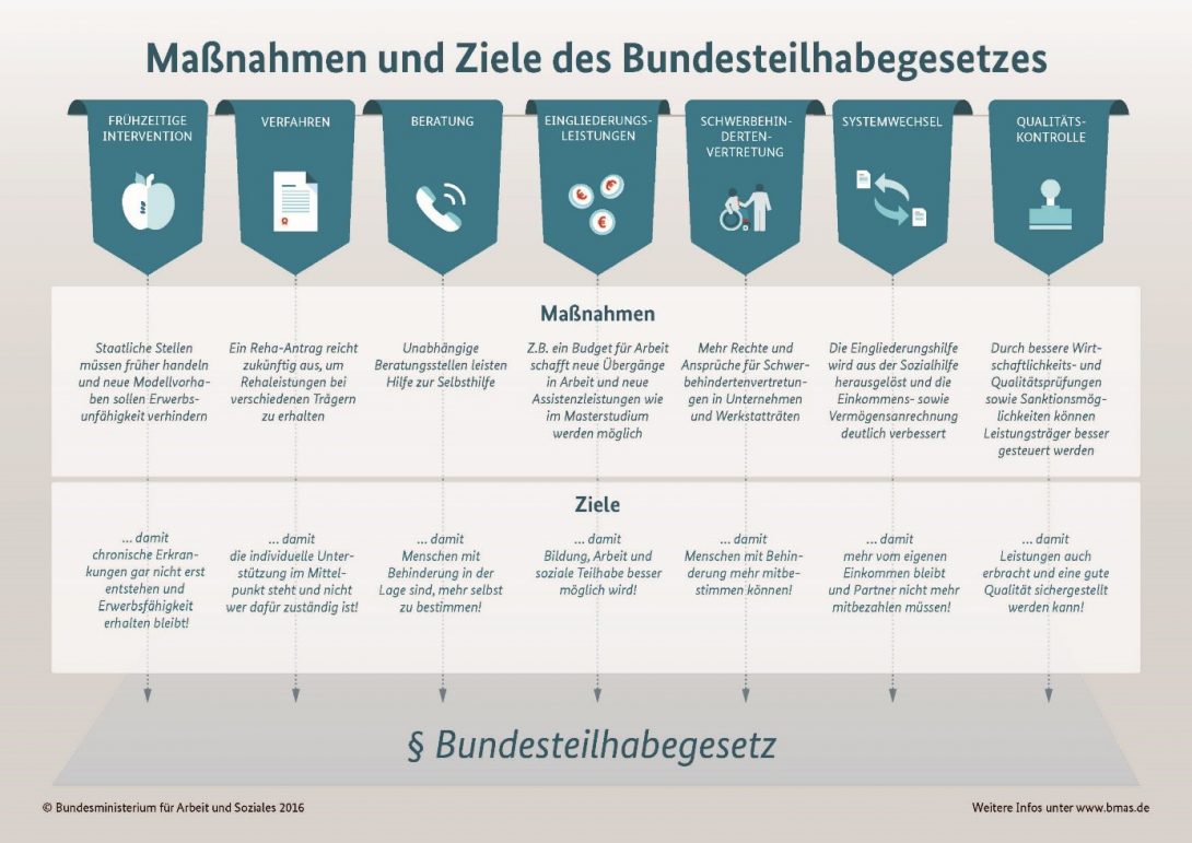 Bundesteilhabegesetz 2020